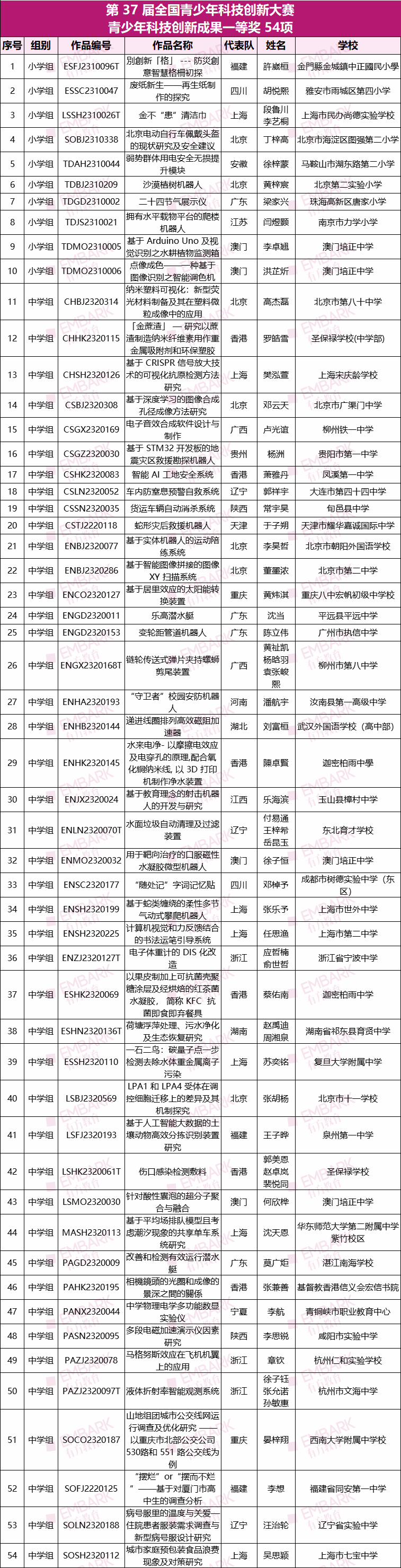 最新！第37届全国青科赛获奖名单公布！今年的获奖难度如何？