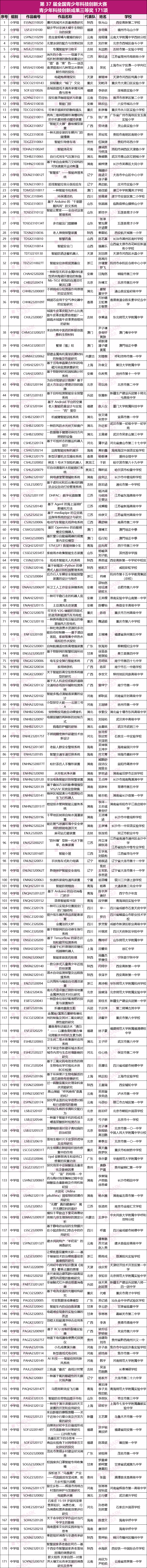 最新！第37届全国青科赛获奖名单公布！今年的获奖难度如何？