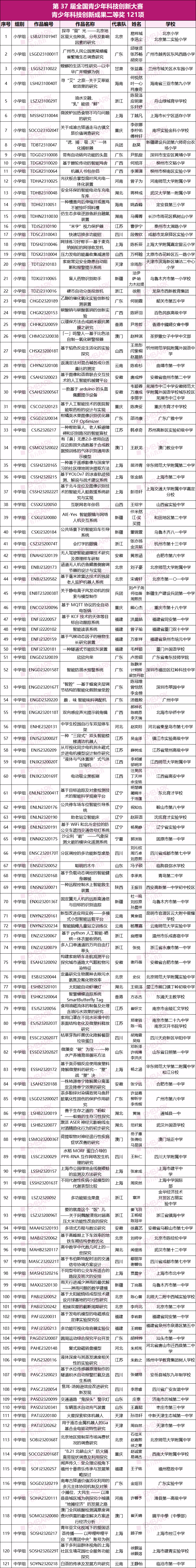 最新！第37届全国青科赛获奖名单公布！今年的获奖难度如何？
