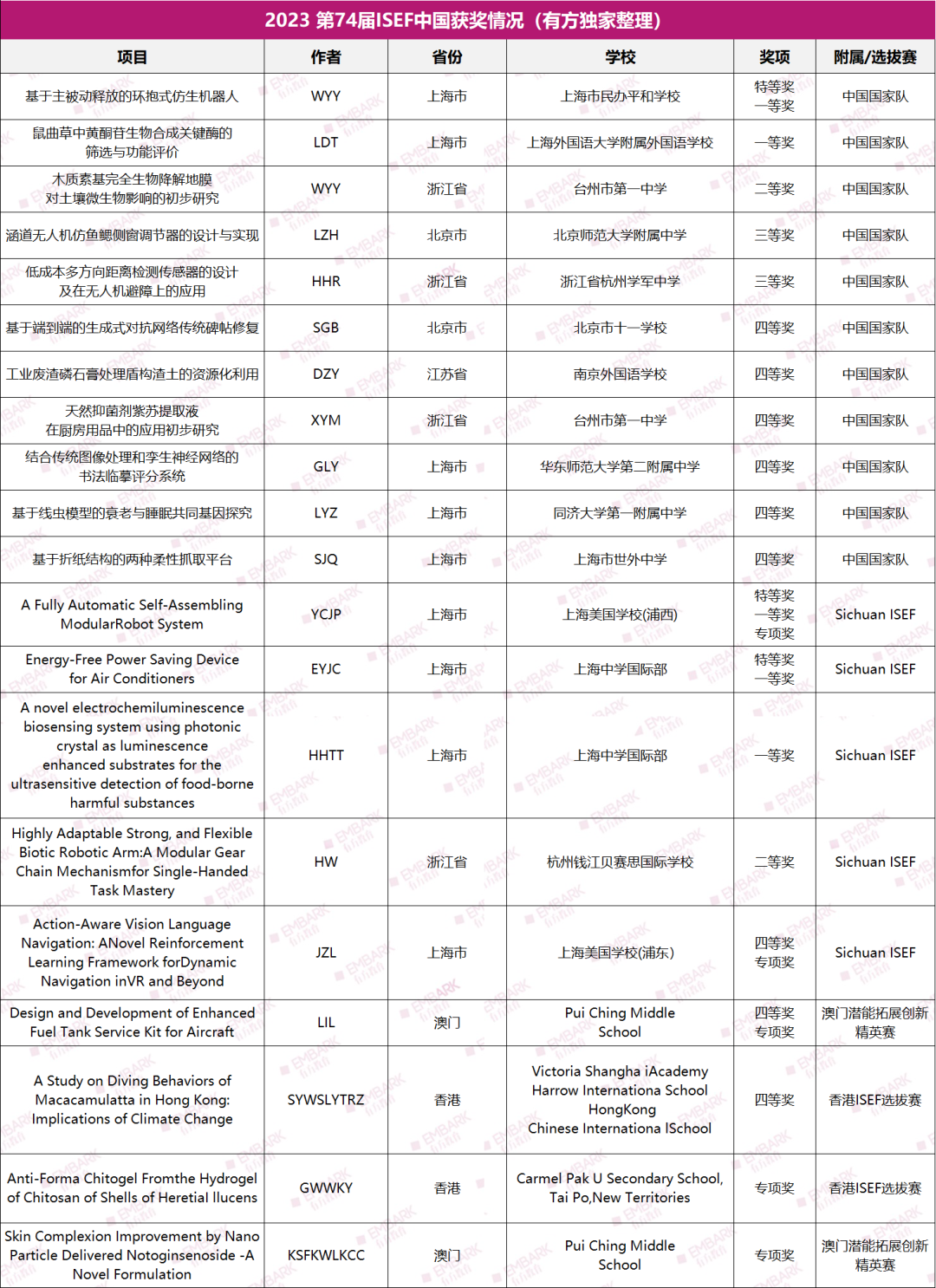 讲座回顾 | ISEF生信/生物医学/行为学作品详解！获奖作品评析&要素提炼！
