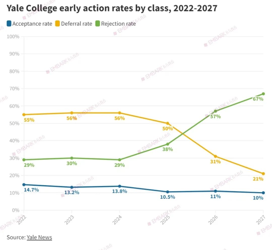 耶鲁大学2024Fall早申数据曝光：早申人数高达7866人，国际生申请增加6%！