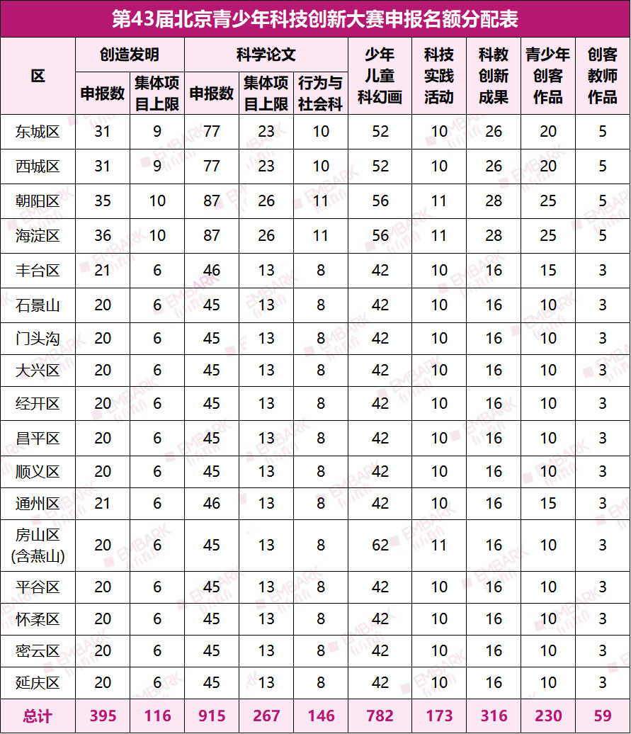 争夺ISEF“入场券”！北京青科赛开始报名！朝阳/海淀/东城，各区有多少申报名额？