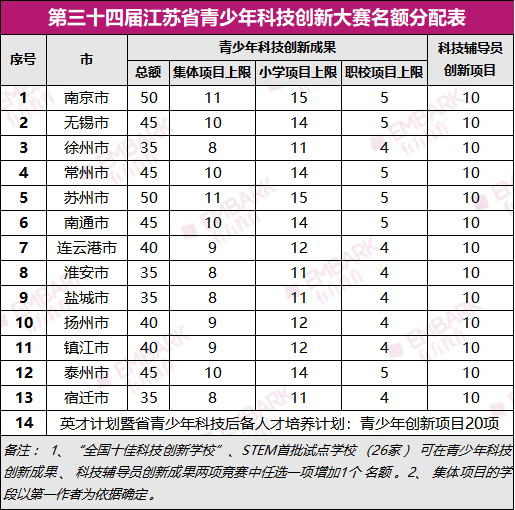 汇总！全国青科赛陆续启动，深扒各省市科协官网，独家整理多地赛程清单！