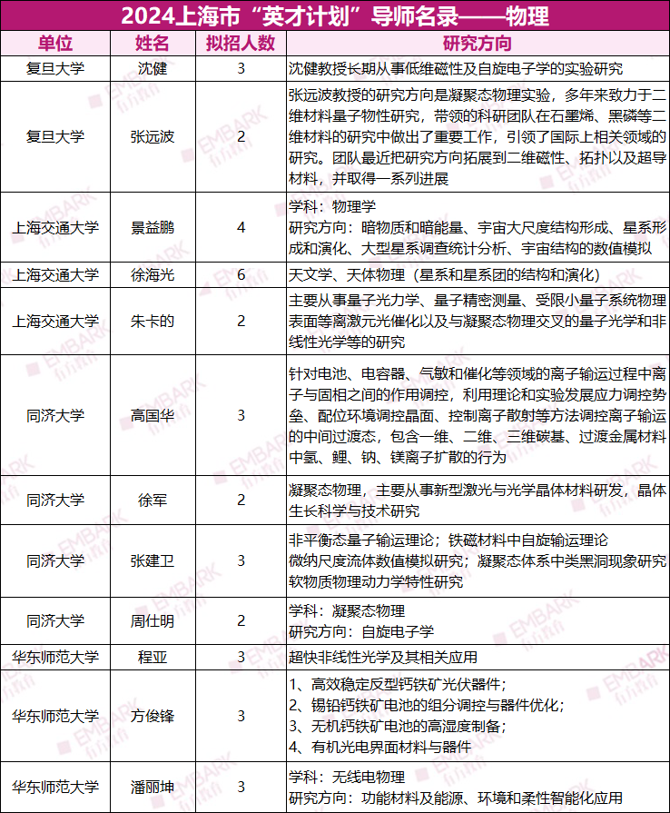 上海“英才计划”申报中！2024时间线梳理，附完整导师名录！