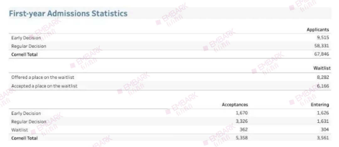新生“卷王”花落谁家？康奈尔、布朗、芝大等顶级大学公布2027届学生数据！