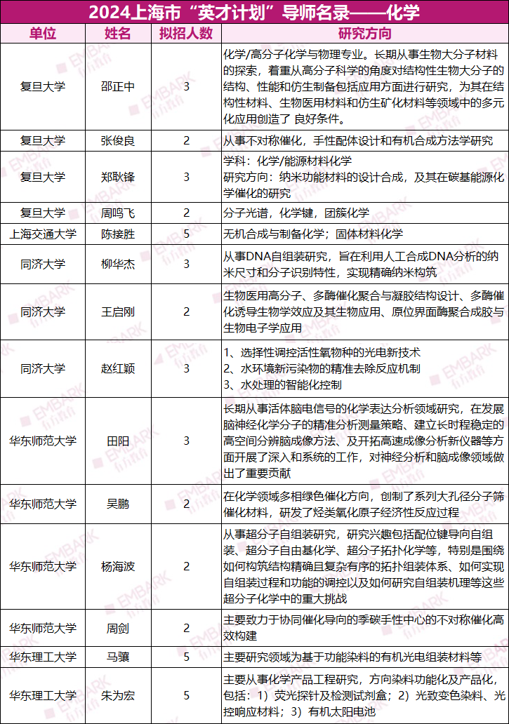 上海“英才计划”申报中！2024时间线梳理，附完整导师名录！