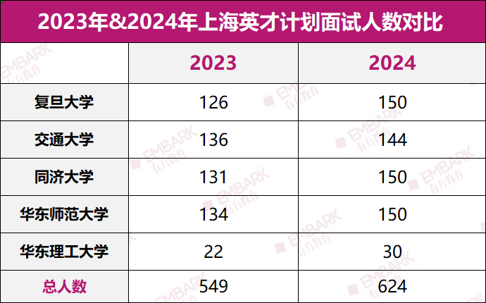 重磅！上海英才面试名单公布！共624人入围，注意各学科的面试时间和地点！