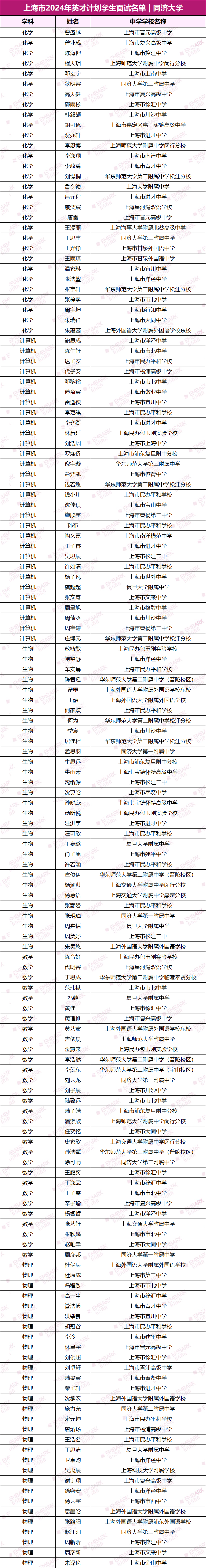 重磅！上海英才面试名单公布！共624人入围，注意各学科的面试时间和地点！