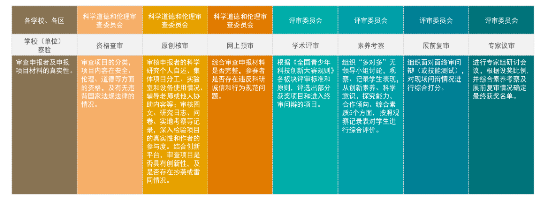 重磅！第39届上海青科赛时间线和评审流程公布！新增两个评审环节会对整体晋级产生什么影响？