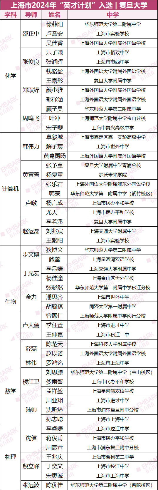 尘埃落定！上海英才入选名单公布！共210人入选，附完整培养名单！