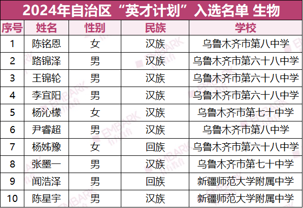 新疆“英才计划”培养名单公布！入选者来自这些学校！