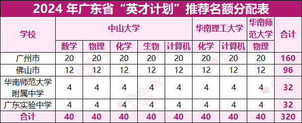 就在本周末！广东英才线下潜质测试来了！面试入围学生必须参加！