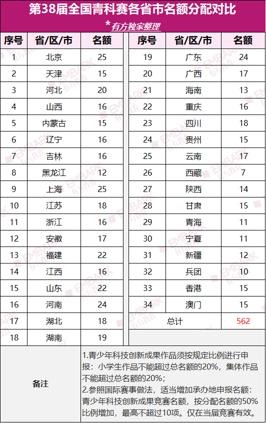 最新！广东、广西两省青科赛申报“姗姗来迟”！广东仅五天申报时间，提前规划很关键！