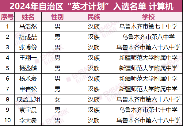 新疆“英才计划”培养名单公布！入选者来自这些学校！