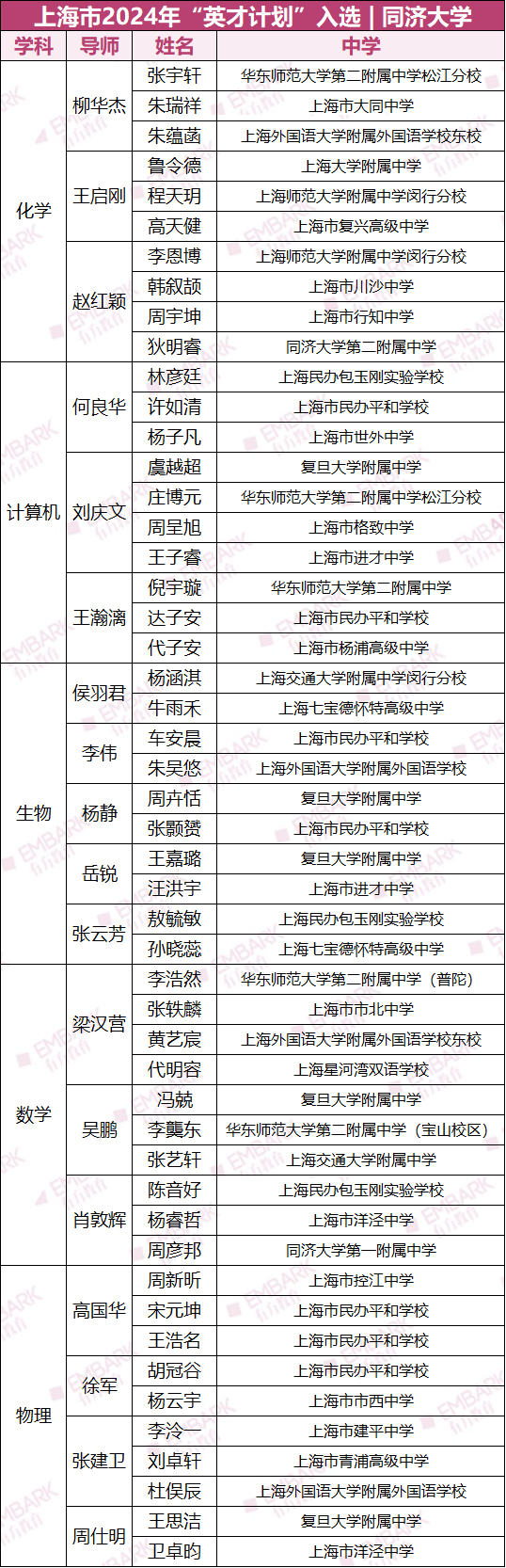 尘埃落定！上海英才入选名单公布！共210人入选，附完整培养名单！