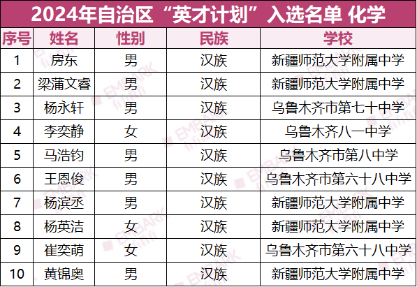 新疆“英才计划”培养名单公布！入选者来自这些学校！