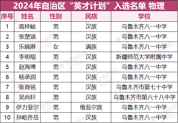 新疆“英才计划”培养名单公布！入选者来自这些学校！