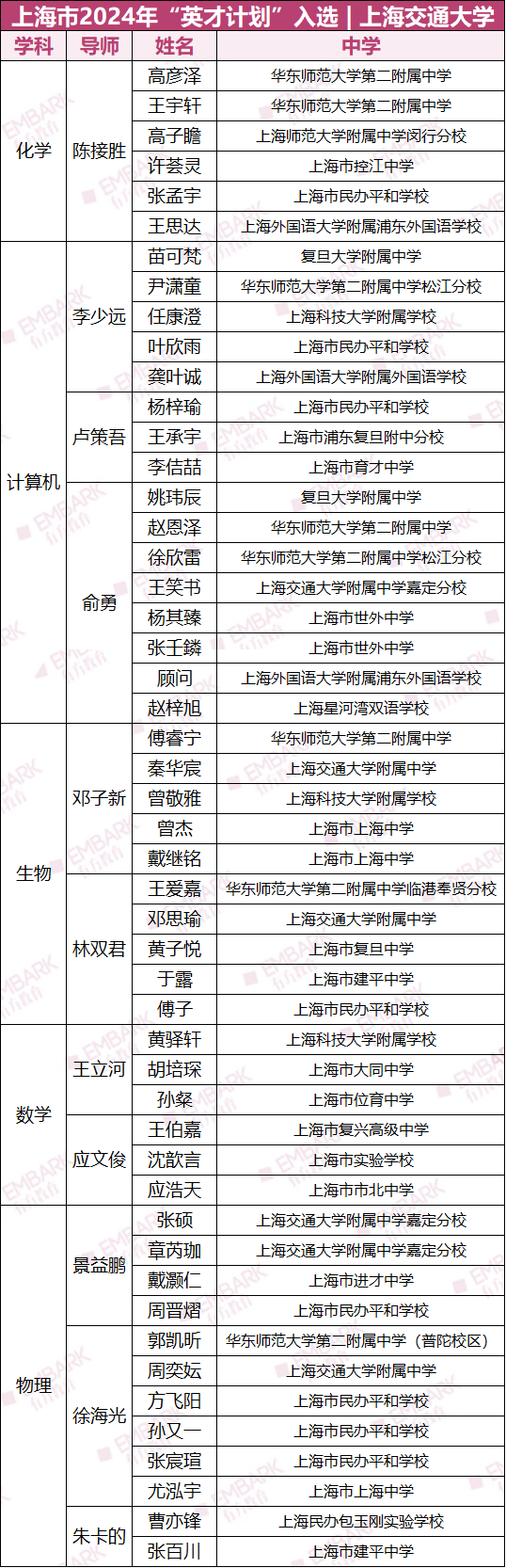 尘埃落定！上海英才入选名单公布！共210人入选，附完整培养名单！