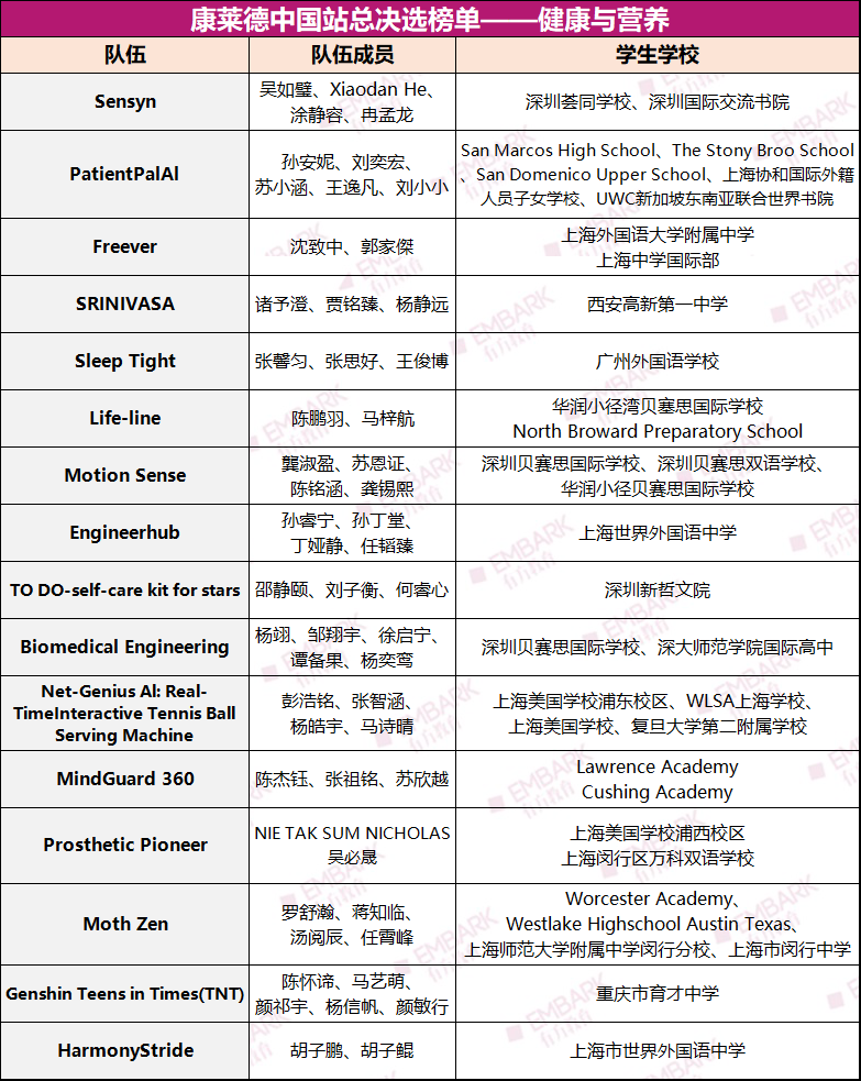 喜报！恭喜有方四支队伍决选入围，晋级康莱德中国站！