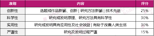 仅剩4天！香港青科赛报名即将截止！今年不同参赛项目需提交何类作品？