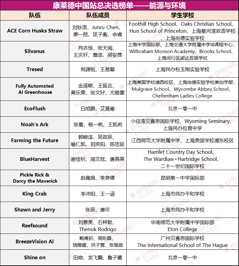 喜报！恭喜有方四支队伍决选入围，晋级康莱德中国站！