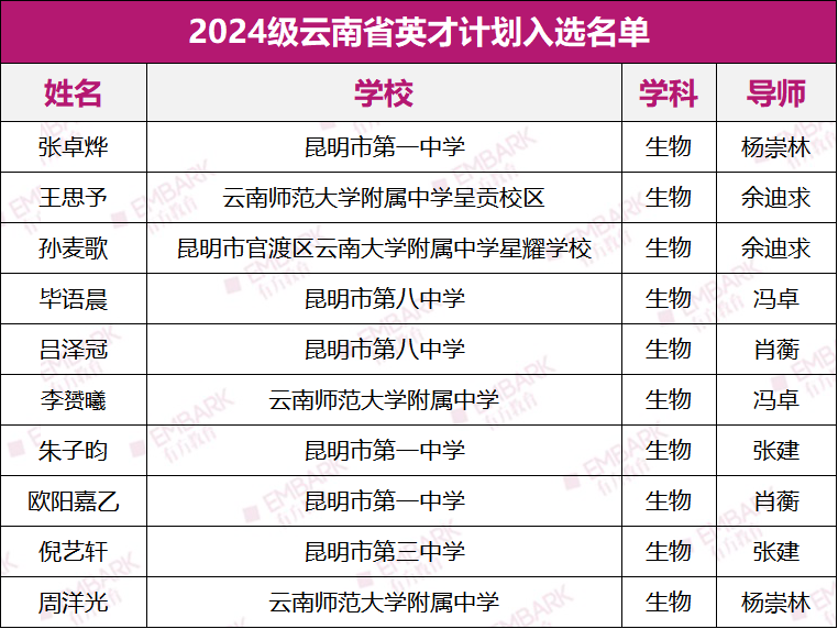 生物制霸！2024级云南省英才计划名单公布，共10人入选！