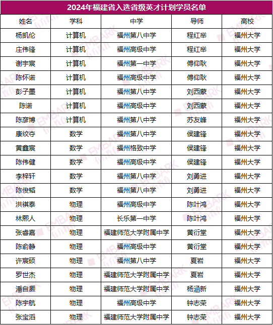 最新！福建、甘肃英才培养名单公布！共计151位学生入选，分别来自这些学校！