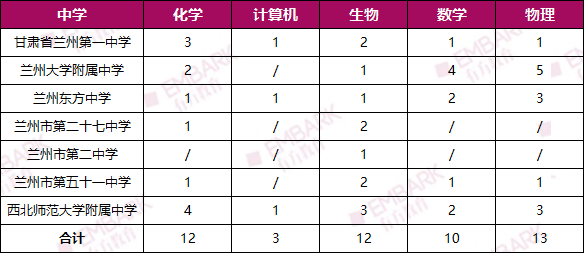 最新！福建、甘肃英才培养名单公布！共计151位学生入选，分别来自这些学校！