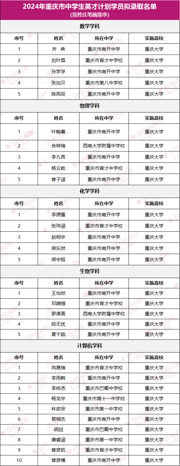 重庆英才计划拟录取名单揭晓！增长率破10%！超半数入选学生来自这所中学！