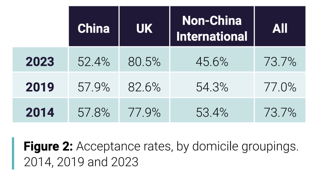 UCAS中国学生留英报告出炉：10年暴涨175%，商科专业不再是榜首？