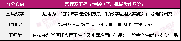 仅剩4天！香港青科赛报名即将截止！今年不同参赛项目需提交何类作品？