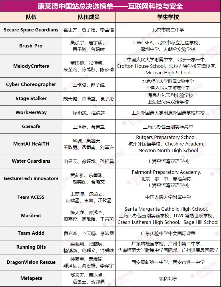 喜报！恭喜有方四支队伍决选入围，晋级康莱德中国站！