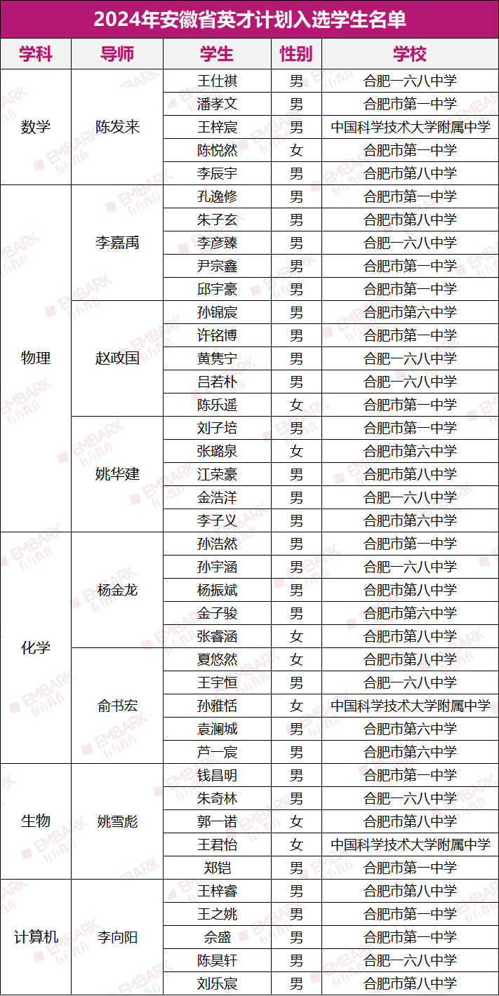 刚刚！2024级安徽英才计划名单公布！五校呈现一超多强趋势！