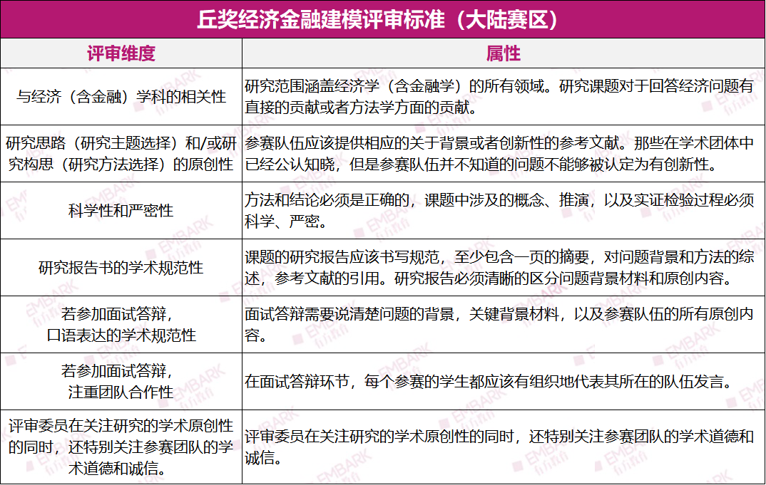 计量经济仍是大头！详解最新丘奖经济金融赛道，这些数据背后暗藏了什么？