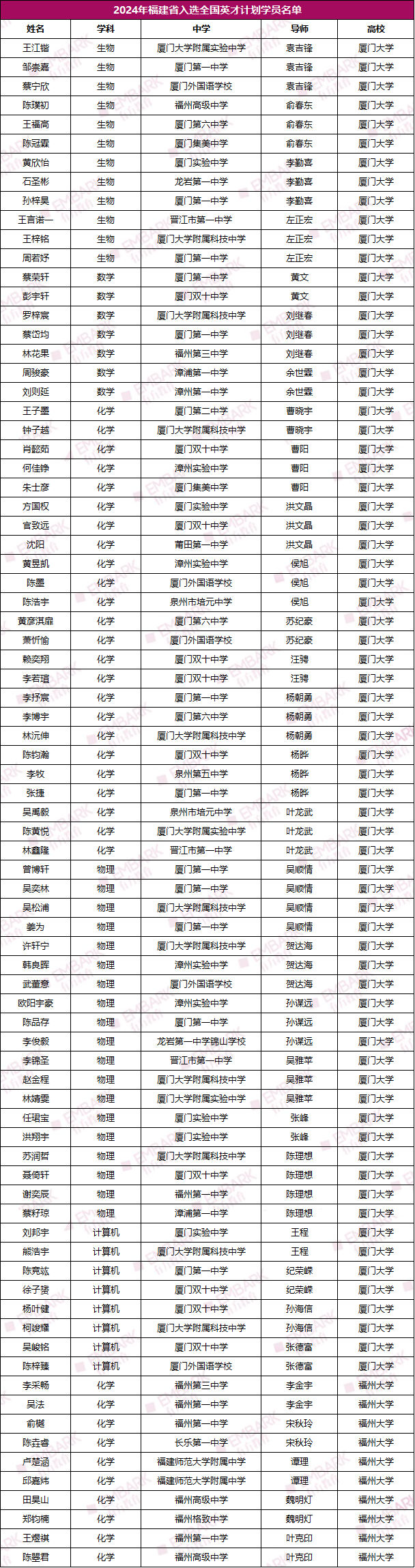 最新！福建、甘肃英才培养名单公布！共计151位学生入选，分别来自这些学校！