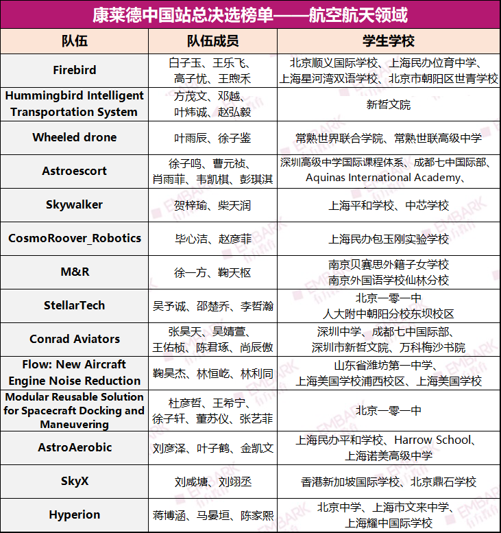 喜报！恭喜有方四支队伍决选入围，晋级康莱德中国站！