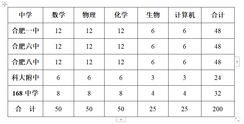 刚刚！2024级安徽英才计划名单公布！五校呈现一超多强趋势！