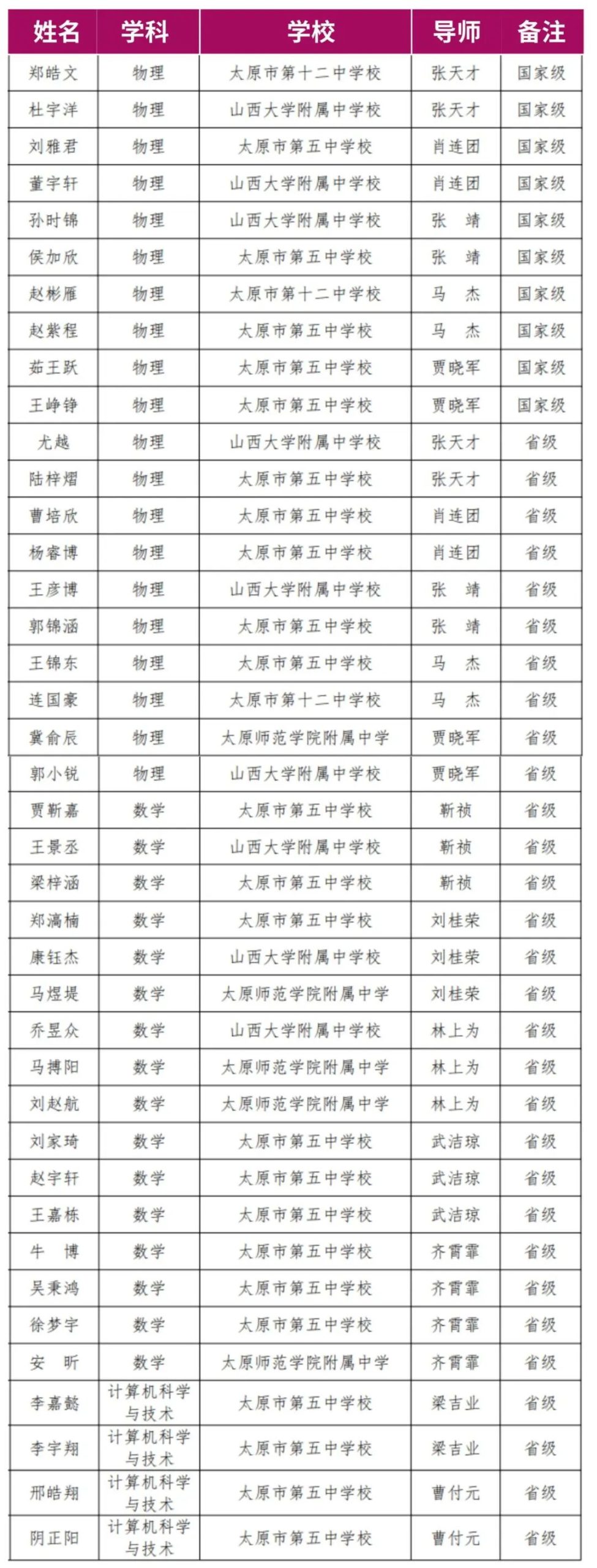 2024级山西省英才计划名单来了！国家级导师占比约25%！