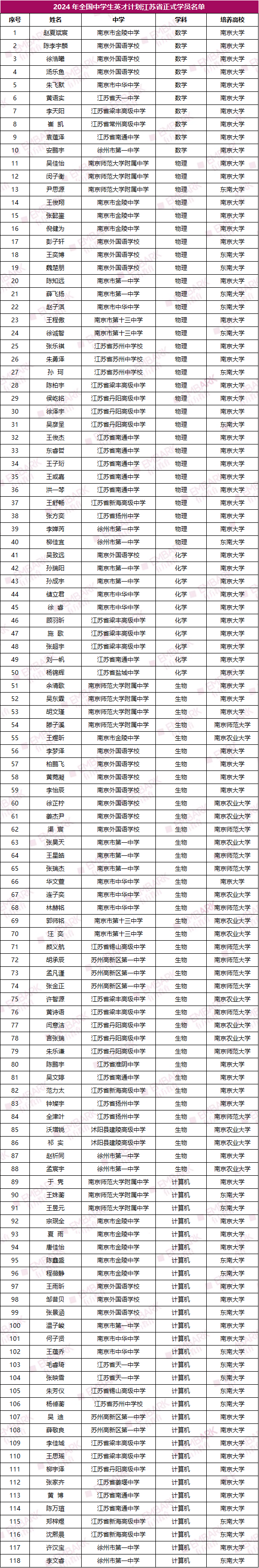 培养人数又增加了！山东、江苏共计188位学生入选英才计划！对未来升学有何影响？