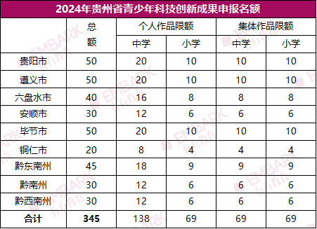 离ISEF又近了一步！2024贵州青科赛最新通知来啦！快来看看有多少申报名额？