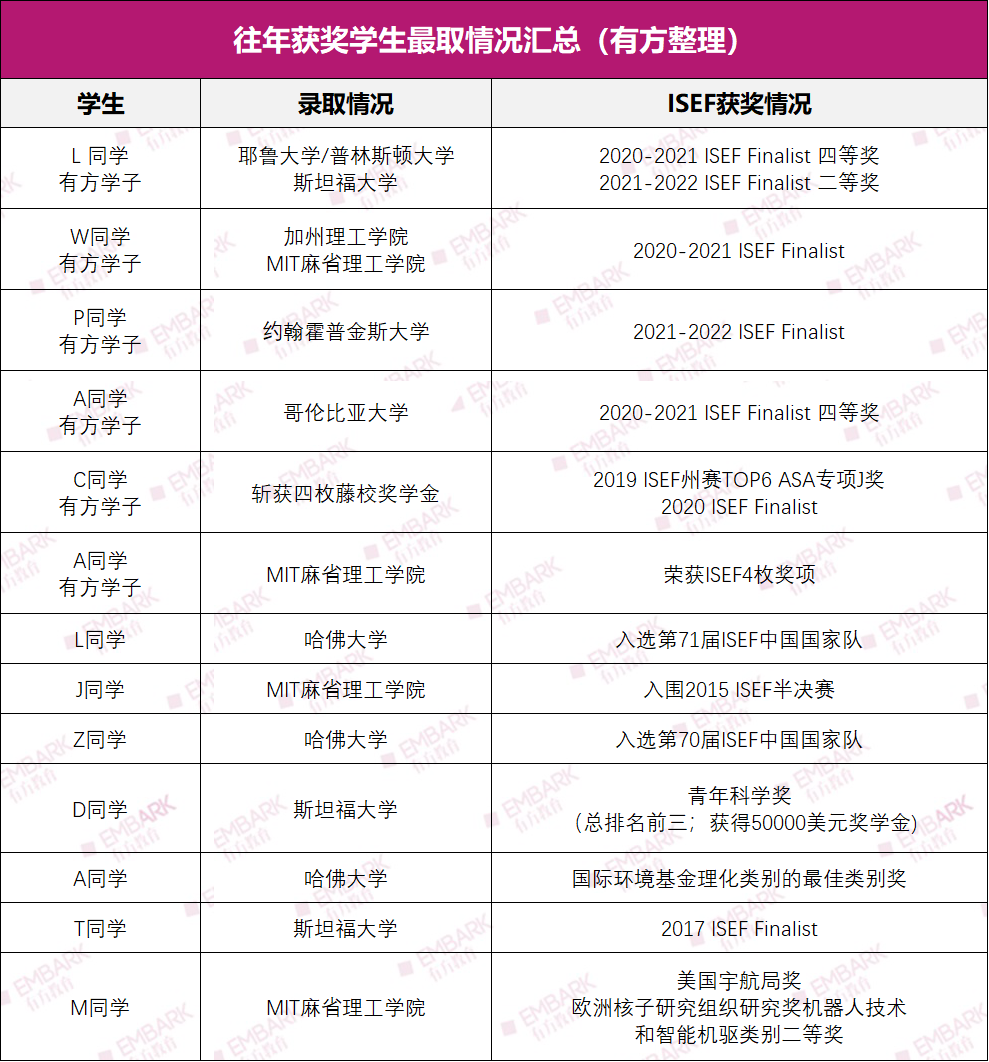 项目质量竟不是ISEF评审的决定性因素？这些关于ISEF的信息差你一定要知道！