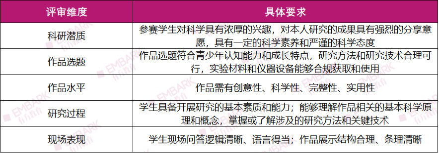 ISEF“入场券”之争打响！浙江青科赛大赛规则来啦！本届评审的着重点在哪里？