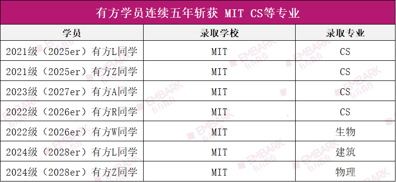 有方年度复盘！一年斩获300+荣誉战绩！年度获奖及录取案例解析！