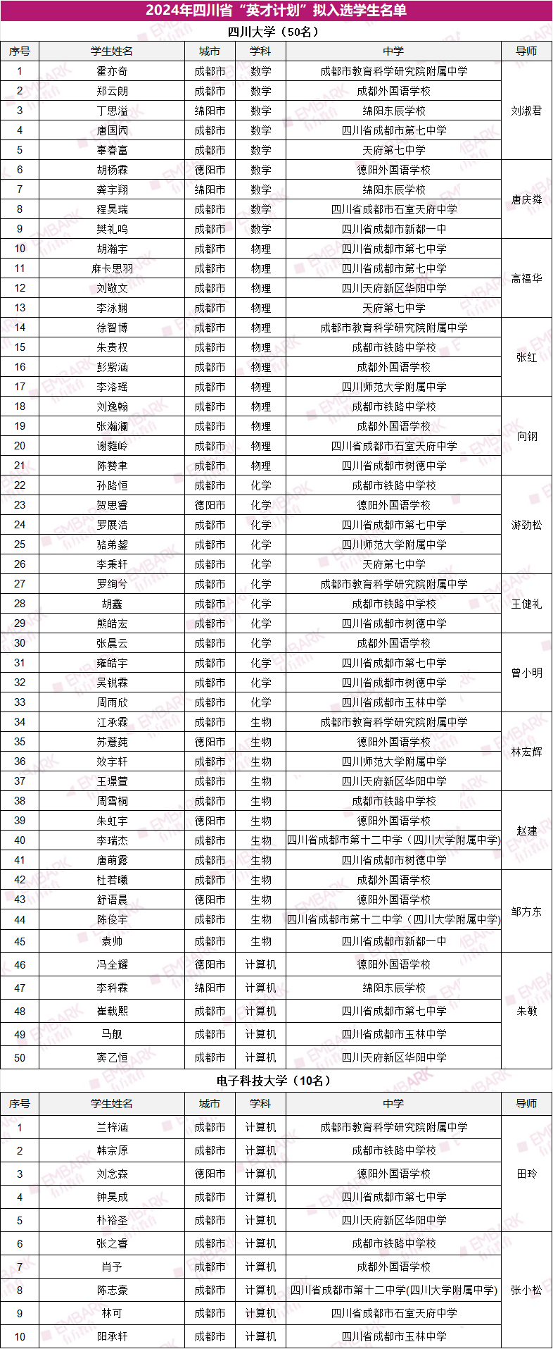 2024四川英才拟入选名单公布！入选60人！这几所学校遥遥领先！