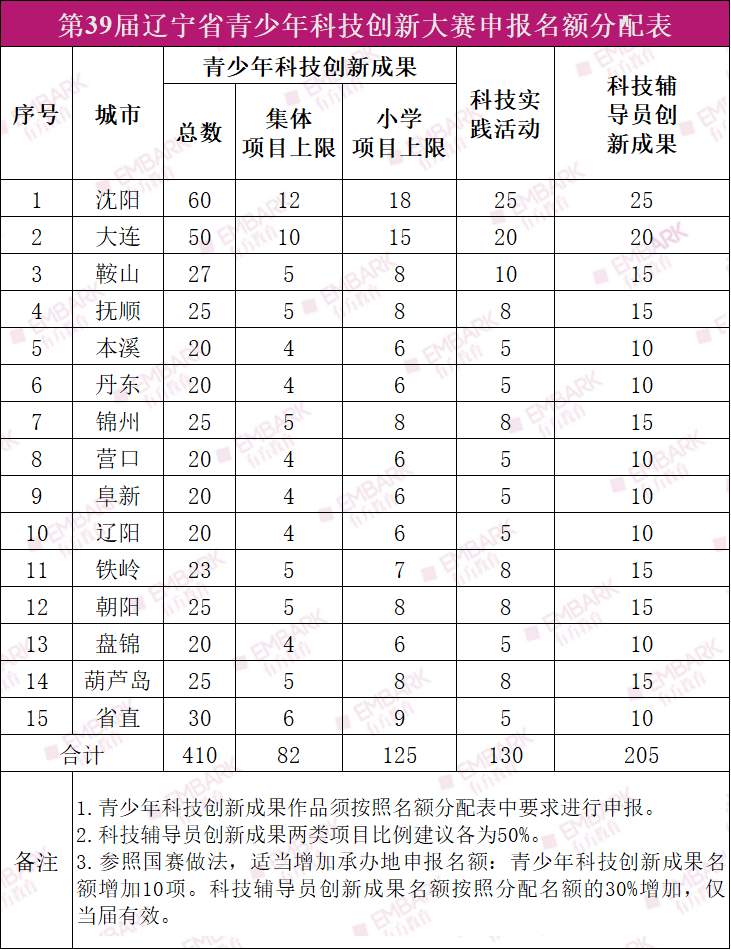 仅剩一周！第39届辽宁省青科赛申报即将截止！评审标准及各市申报名额大揭秘！