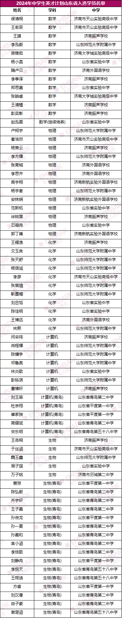 培养人数又增加了！山东、江苏共计188位学生入选英才计划！对未来升学有何影响？