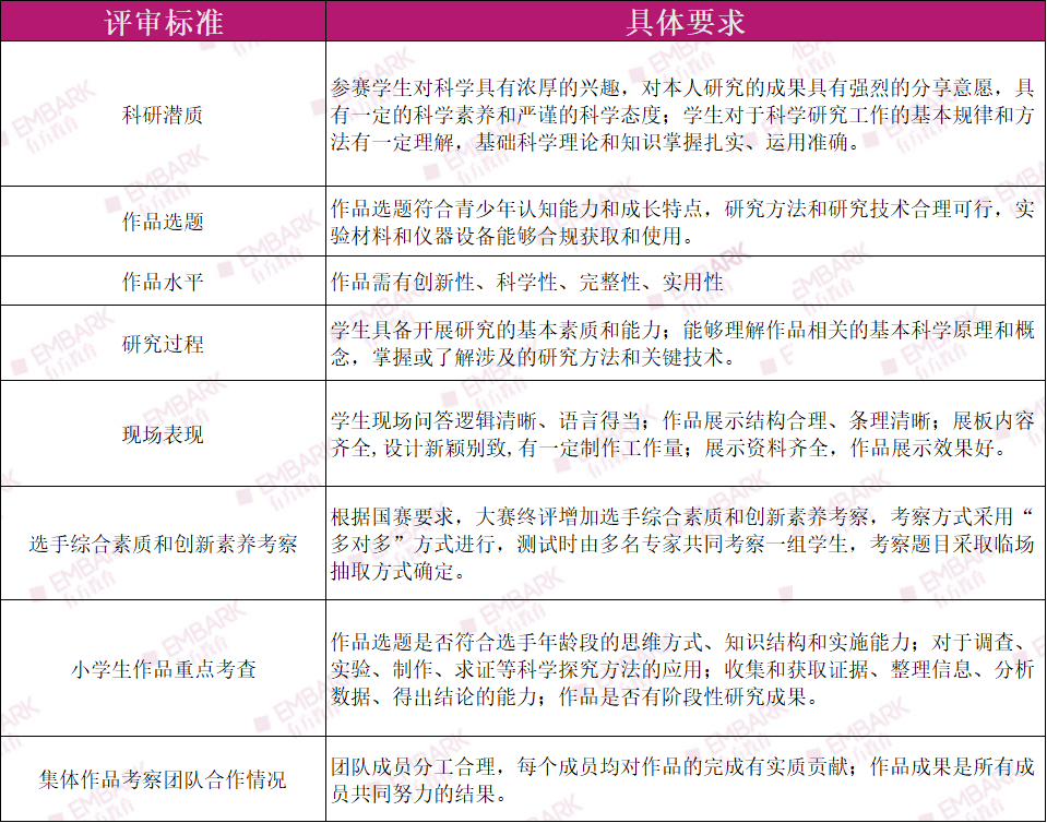 仅剩一周！第39届辽宁省青科赛申报即将截止！评审标准及各市申报名额大揭秘！