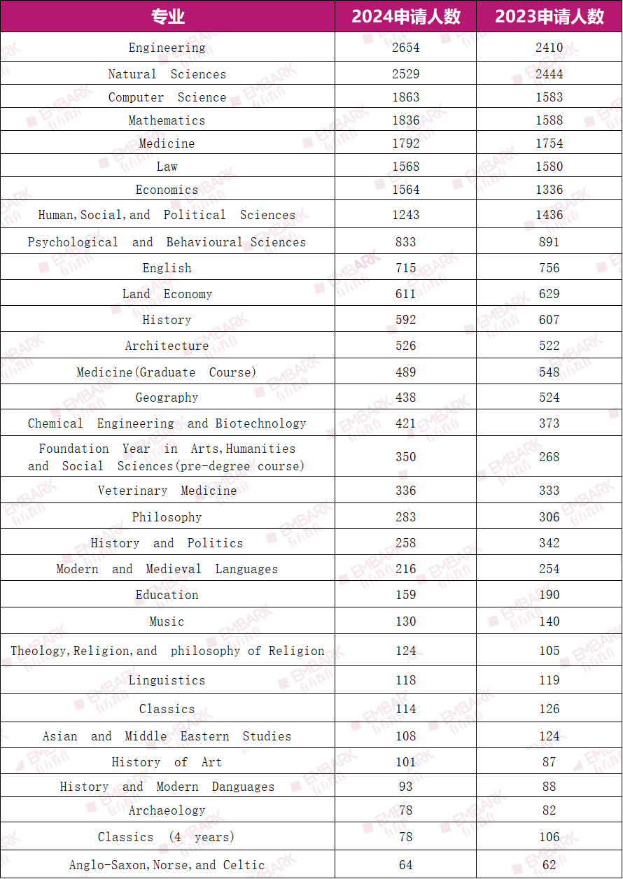 剑桥公布24fall申请数据！热门TOP5专业大洗牌！科研如何成就offer之路？