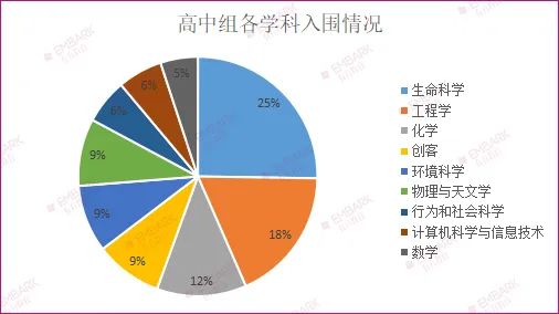 最新！北京青科赛终评入围名单公布！生命科学入围比例高达25%！终评前还需要做哪些准备工作？