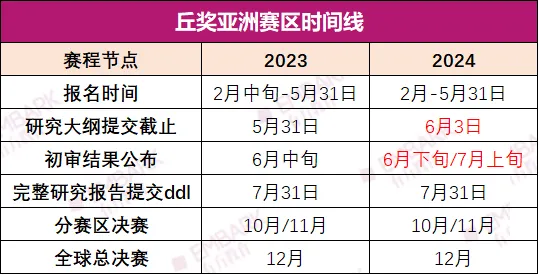 2024丘奖火热备赛中！一赛区时间线已公布！一文带你梳理夺金攻略！